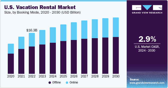 U.S. Vacation Rental Market size and growth rate, 2024 - 2030 U.S. Vacation Rental market size and growth rate, 2024 - 2030