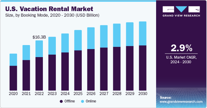 U.S. Vacation Rental market size and growth rate, 2024 - 2030