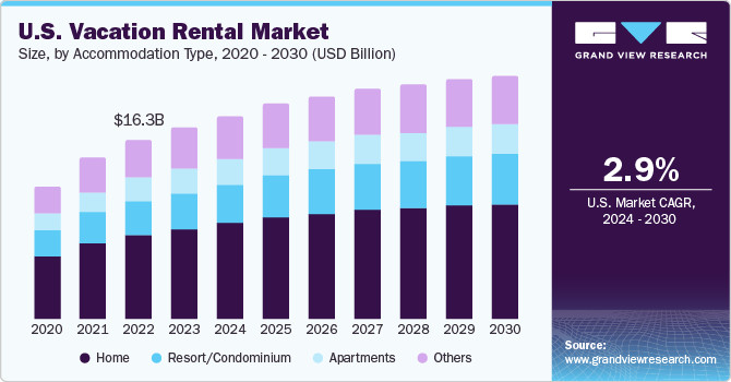 U.S. vacation rental market size