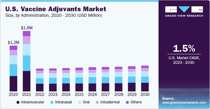 U.S. vaccine adjuvants market