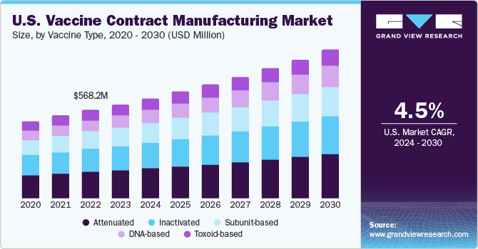 U.S. Vaccine Contract Manufacturing Market size and growth rate, 2024 - 2030 U.S. Vaccine Contract Manufacturing Market size and growth rate, 2024 - 2030