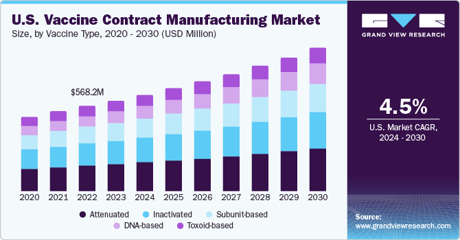 U.S. Vaccine Contract Manufacturing Market size and growth rate, 2024 - 2030
