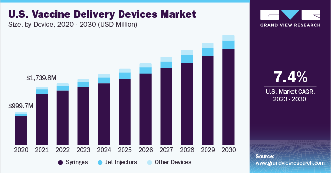  U.S. vaccine delivery devices market size, by device, 2020 - 2030 (USD Billion)