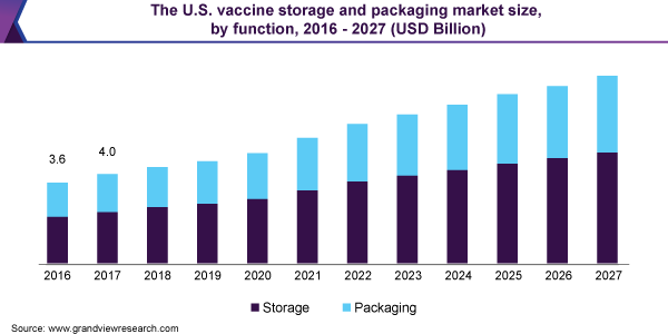 The U.S. vaccine storage and packaging market size