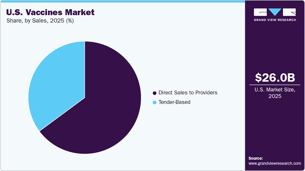U.S. Vaccines Market Share