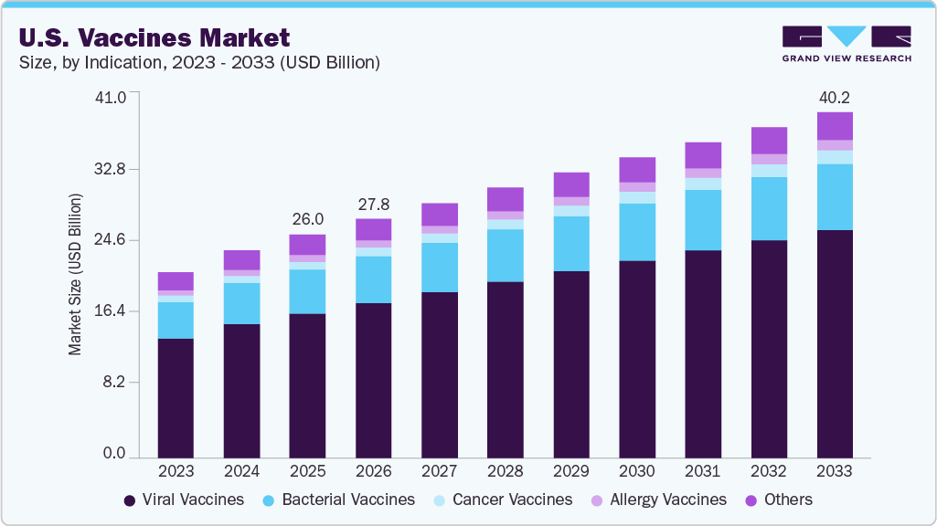 U.S. vaccines market size and growth forecast (2023-2033)