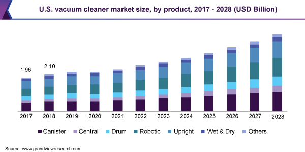 U.S. vacuum cleaner market size, by product, 2017 - 2028 (USD Billion)