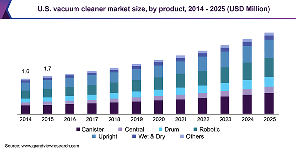 Vacuum Cleaner Market size