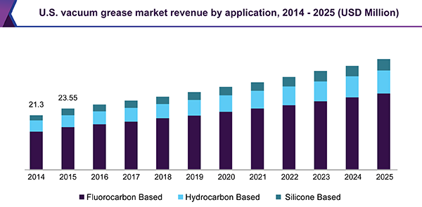 U.S. vacuum grease market