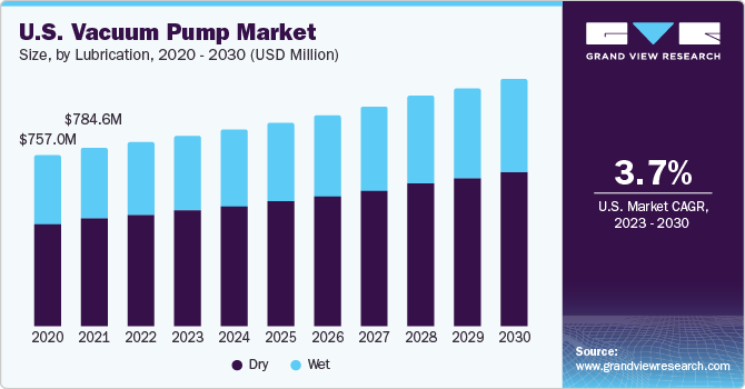 U.S. vacuum pump Market size and growth rate, 2023 - 2030