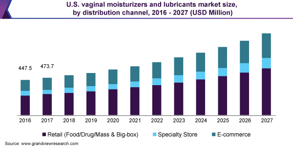 U.S. vaginal moisturizers and lubricants market size