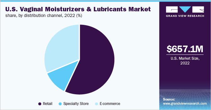 U.S. vaginal moisturizers & lubricants market share, by distribution channel, 2022 (%)