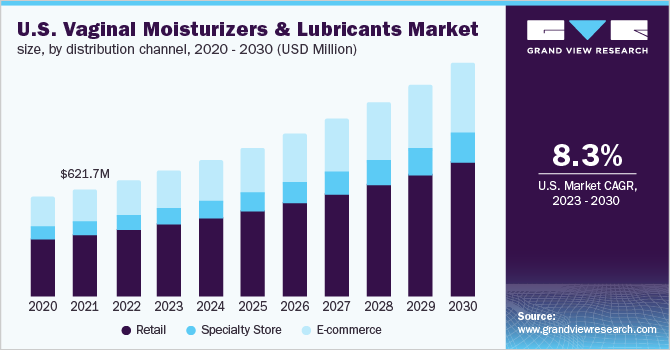 U.S. vaginal moisturizers & lubricants market size, by distribution channel, 2020 - 2030 (USD Million)