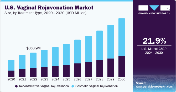 U.S. vaginal rejuvenation market size