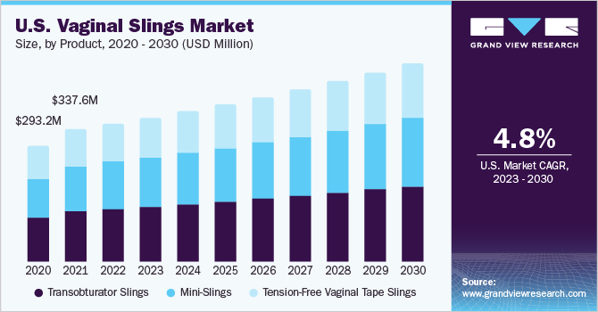 U.S. Vaginal Slings Market size and growth rate, 2023 - 2030