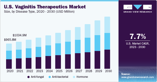 U.S. Vaginitis Therapeutics Market size and growth rate, 2023 - 2030