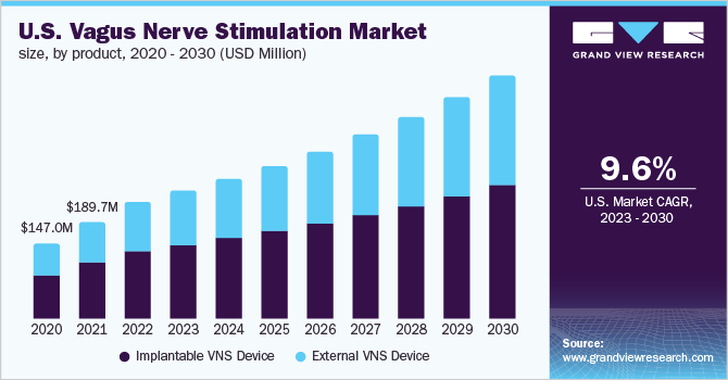  U.S. Vagus Nerve Stimulation Market size, by product, 2020 - 2030 (USD Million)
