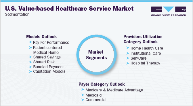 U.S. Value-based Healthcare Service Market Segmentation