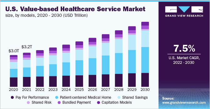 U.S. Value-based Healthcare Service market size, by models, 2020 - 2030 (USD Billion)