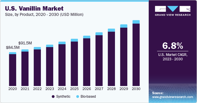 U.S. vanillin Market size and growth rate, 2023 - 2030