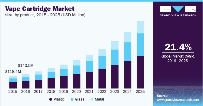 U.S. vape cartridge market size, by product, 2015 - 2025 (USD Million)