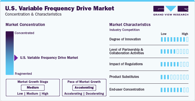 U.S. Variable Frequency Drive Market Concentration & Characteristics