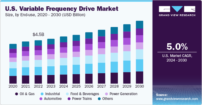 U.S. variable frequency drive market size and growth rate, 2024 - 2030