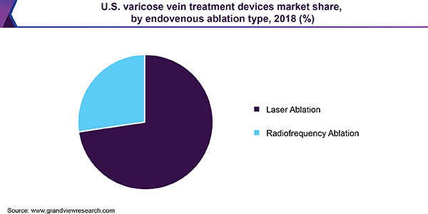 U.S. varicose vein treatment devices market share