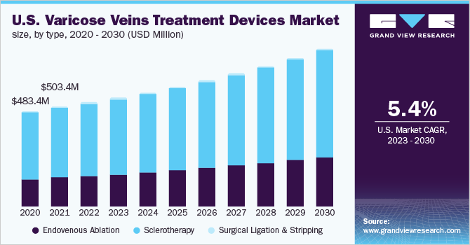 U.S. Varicose Veins Treatment Devices Market Size, By Type, 2014 - 2025 (USD Million)