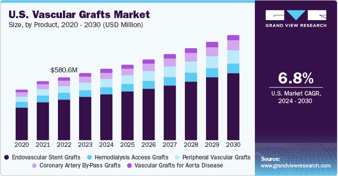 U.S. Vascular Grafts Market size and growth rate, 2024 - 2030