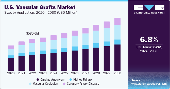U.S. Vascular Grafts Market size and growth rate, 2024 - 2030
