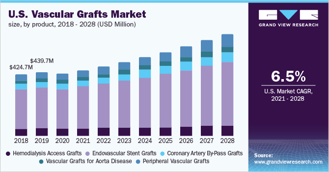 U.S. vascular grafts market size, by product, 2018 - 2028 (USD Million)