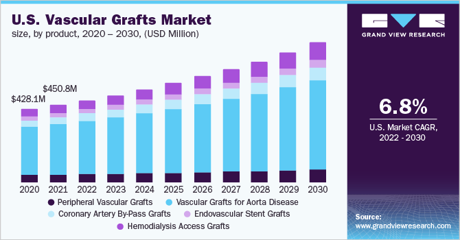U.S. vascular grafts market size, by product, 2020 - 2030 (USD Million)