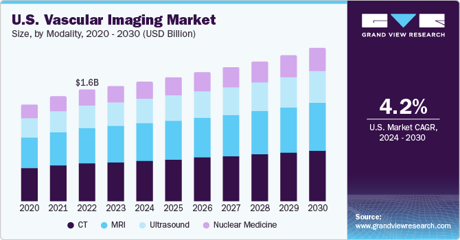 U.S. Vascular Imaging Market size and growth rate, 2024 - 2030