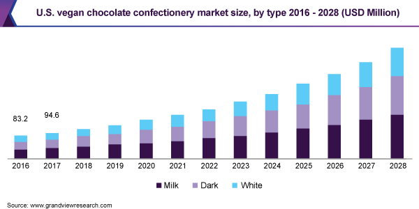 U.S. vegan chocolate confectionery market size, by type 2016 - 2028 (USD Million)