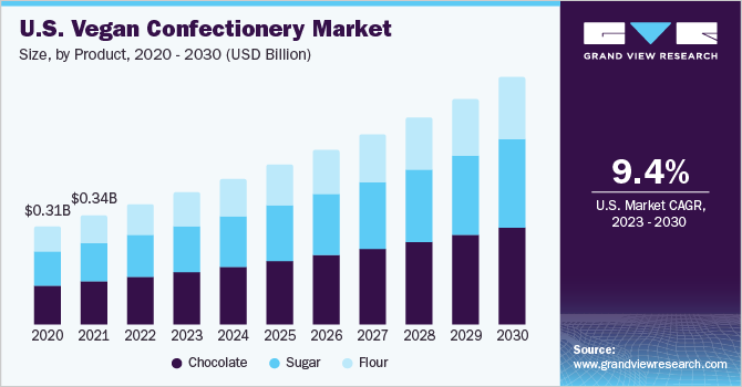 U.S. Vegan Confectionery Market size and growth rate, 2023 - 2030
