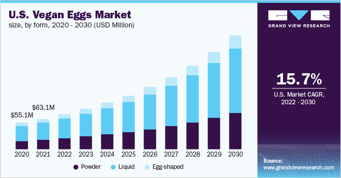  U.S. vegan eggs market size, by form, 2020 - 2030 (USD Million)