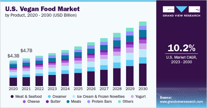 U.S. vegan food market size, by product, 2015 - 2025 (USD Billion)