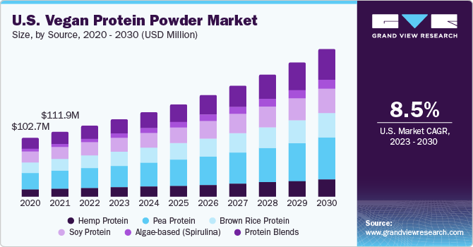 U.S. vegan protein powder market size and growth rate, 2023 - 2030