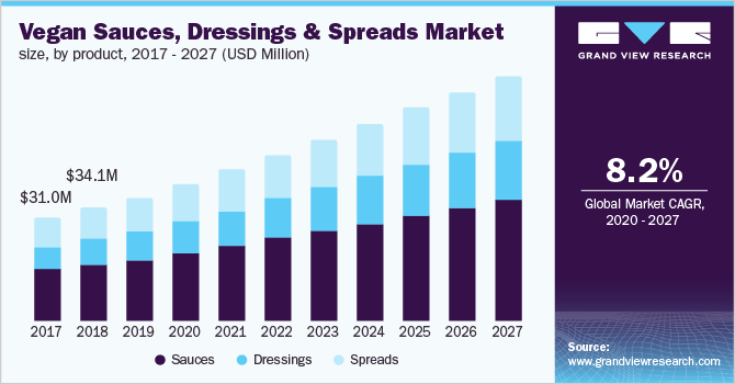 Vegan Sauces, Dressings & Spreads Market Market size, by product