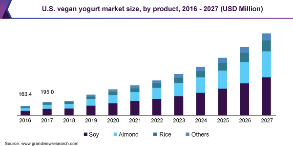 U.S. vegan yogurt market size