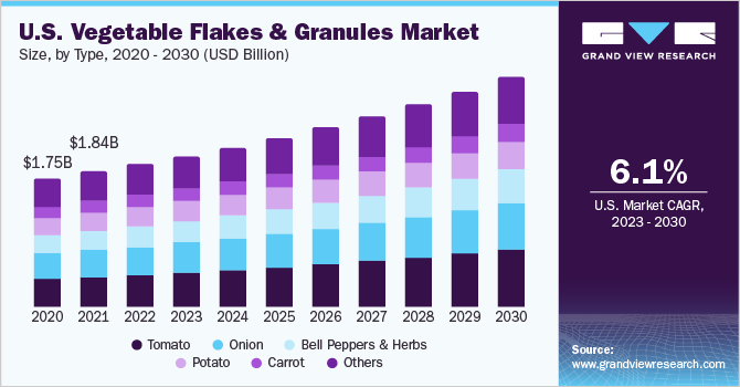 U.S. vegetable flakes & granules market size and growth rate, 2023 - 2030