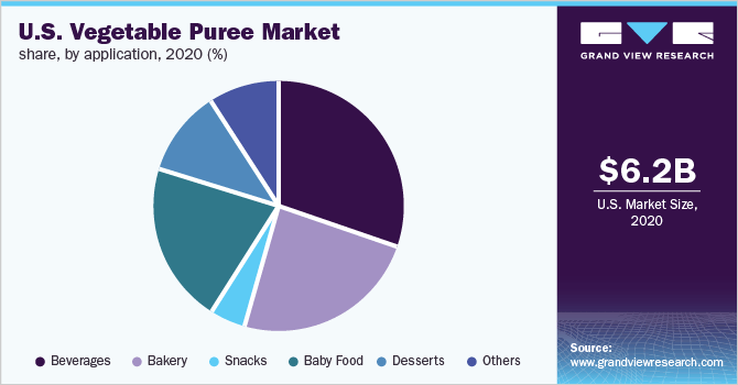 U.S. vegetable puree market share, by application, 2020 (%)