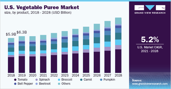 U.S. vegetable puree market size, by product, 2018 - 2028 (USD Billion)