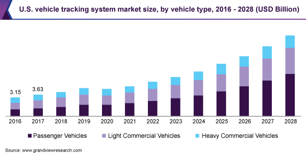 U.S. vehicle tracking system market size, by vehicle type, 2016 - 2028 (USD Billion)
