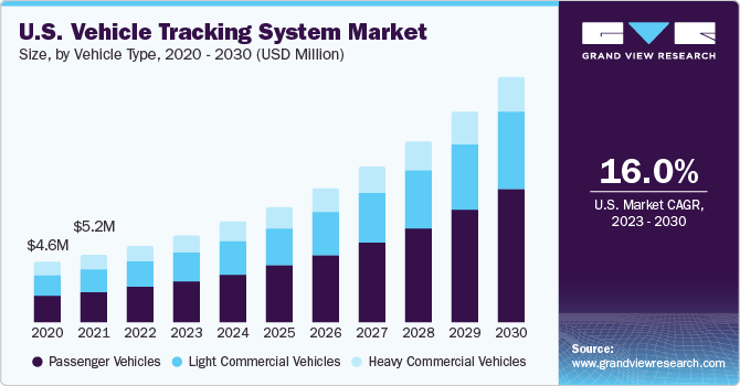 U.S. vehicle tracking system market size, by vehicle type, 2020 - 2030 (USD Billion)
