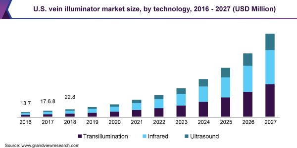 U.S. vein illuminator market size