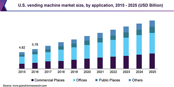 U.S. vending machine market