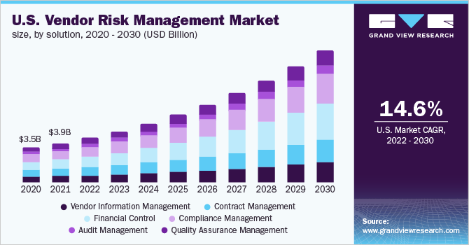 U.S. vendor risk management market size, by solution, 2020 – 2030 (USD Billion)