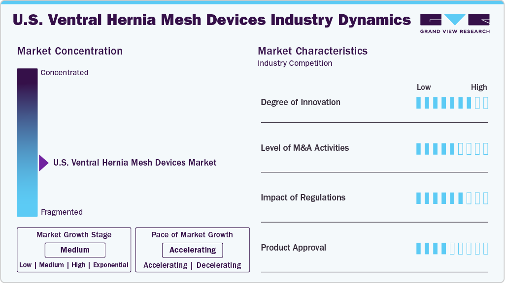 U.S. Ventral Hernia Mesh Devices Industry Dynamics